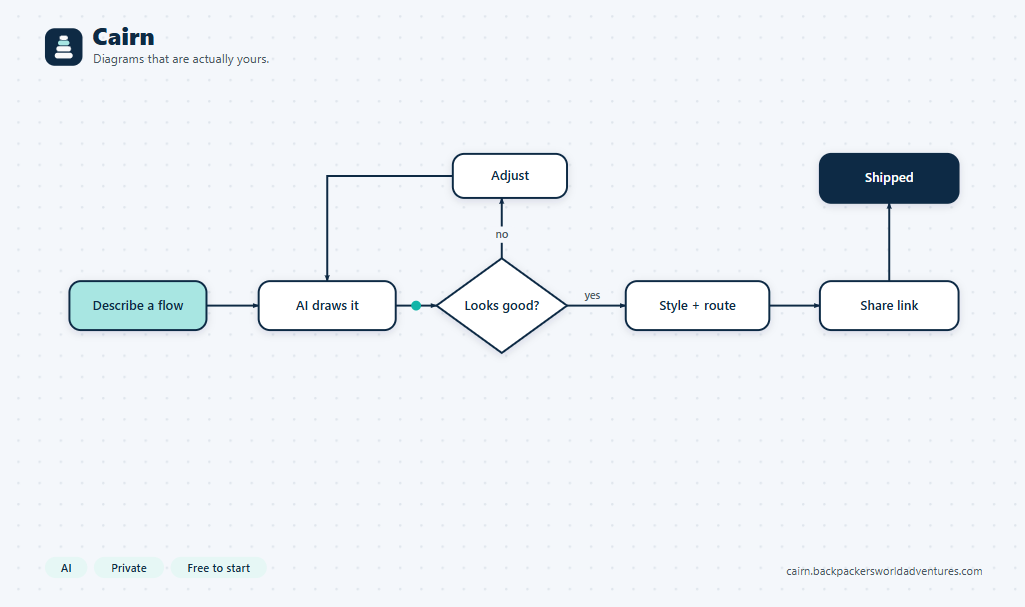 Cairn, a browser based diagram and flowchart builder